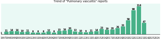 Pulmonary vasculitis: 651 reports from FDA and social media. Pulmonary vasculitis: 651 reports.